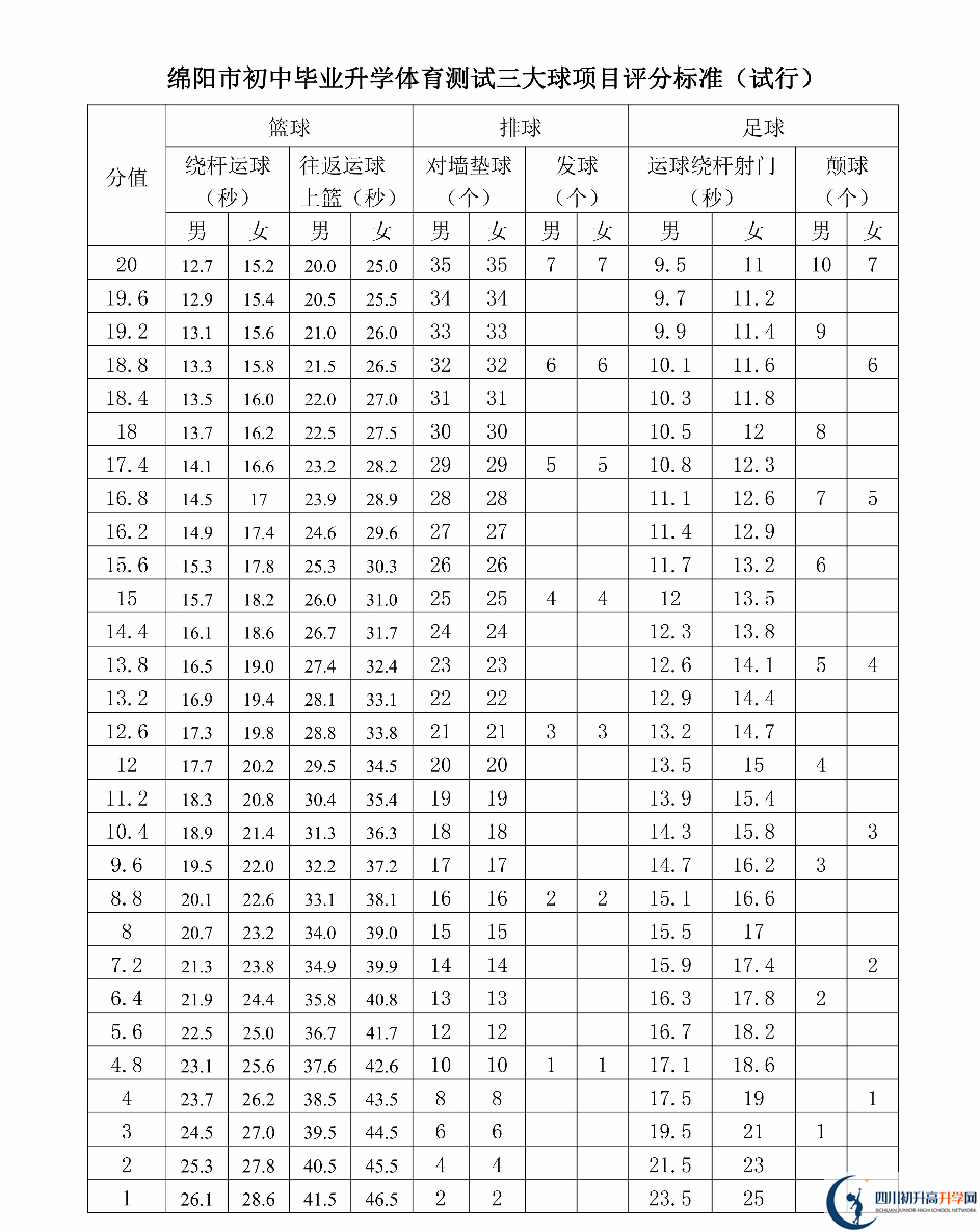 2023年綿陽市中考體育考試評分標(biāo)準(zhǔn)是什么，是否有變化？