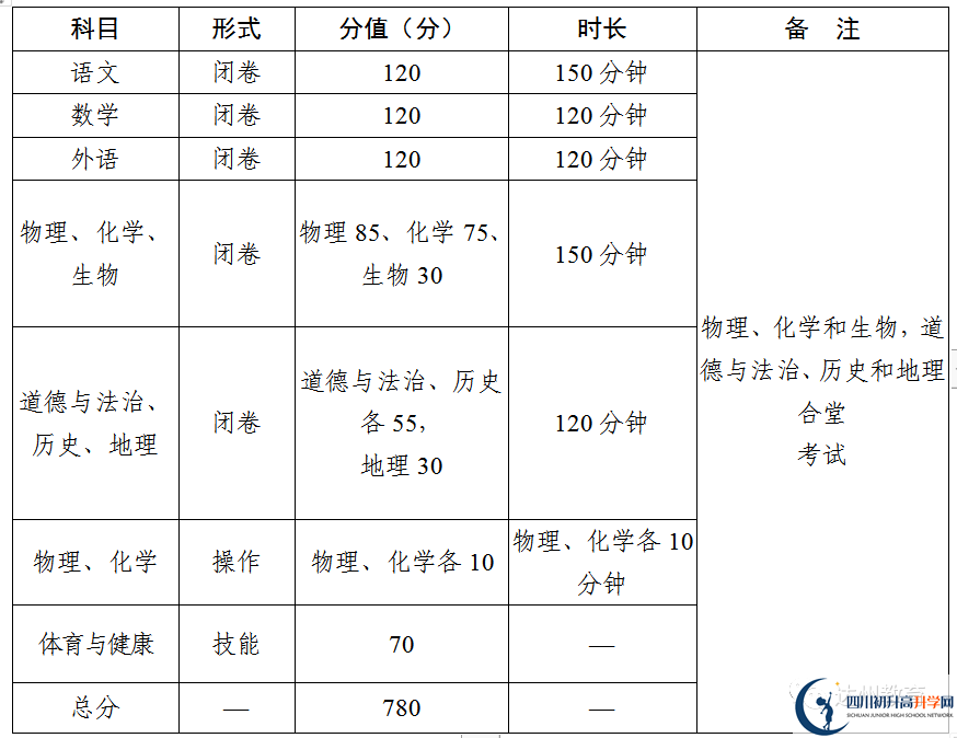 2023年達(dá)州市中考時(shí)間安排是怎么樣的？