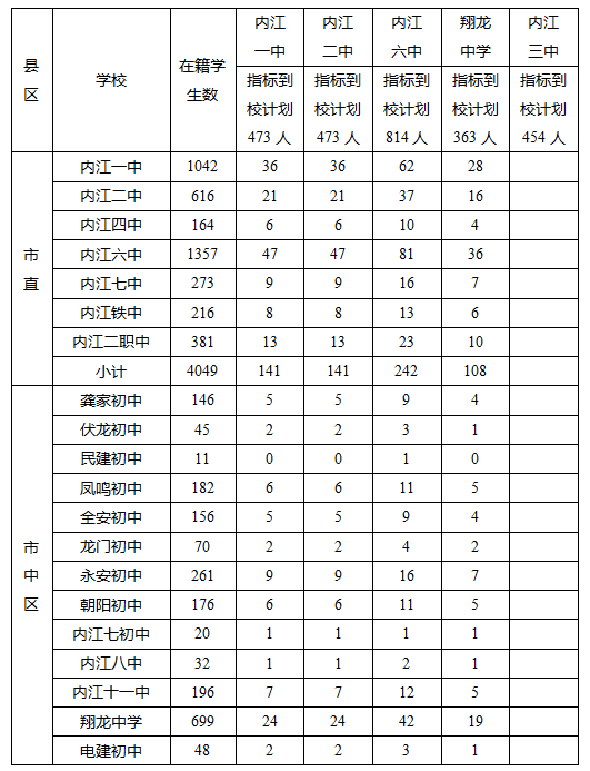 2023年內(nèi)江市中考錄取比例是多少？