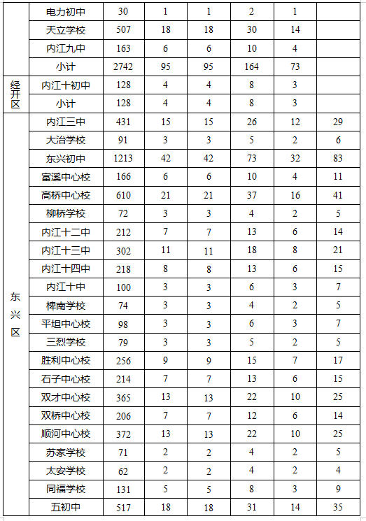 2023年內(nèi)江市中考錄取比例是多少？