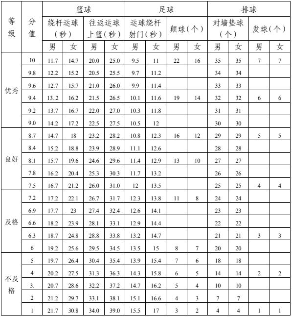 2023年達州市中考體育考試項目是哪些？