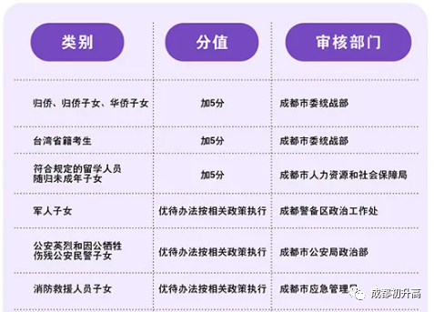 2023年成都市中考加分如何申請(qǐng)辦理，資料獲??？