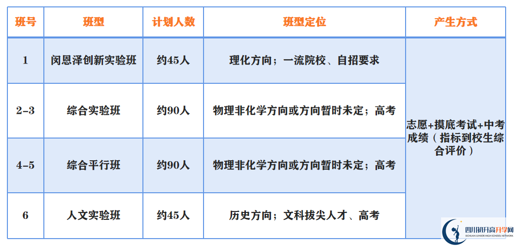 2023年中考多少分才能進(jìn)成都市第二中學(xué)重點(diǎn)班？
