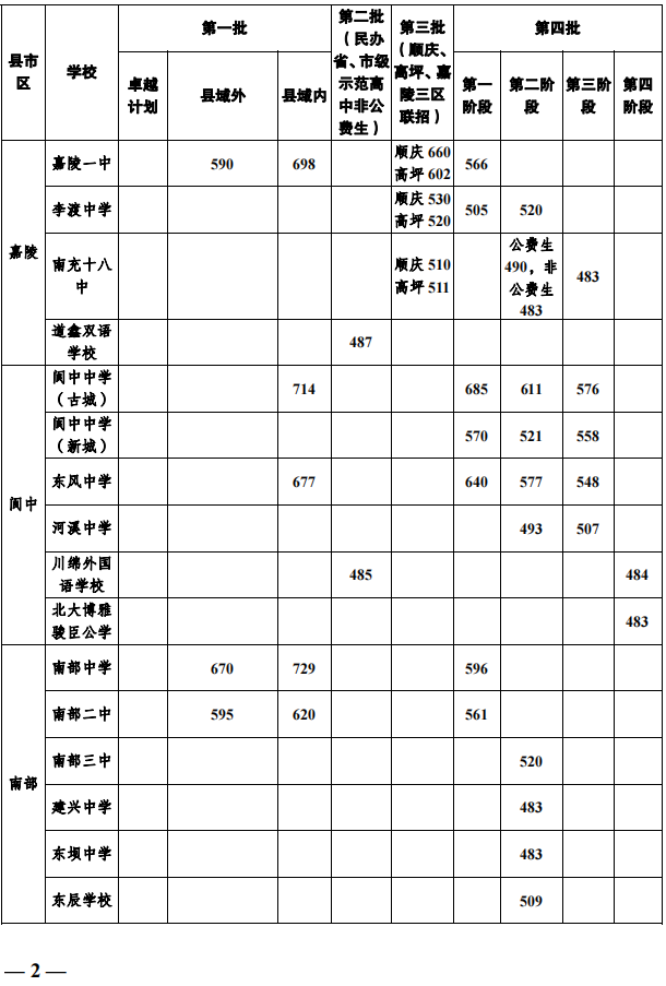 2023年南充市中考重點(diǎn)線以下普高線以上能上哪些高中？