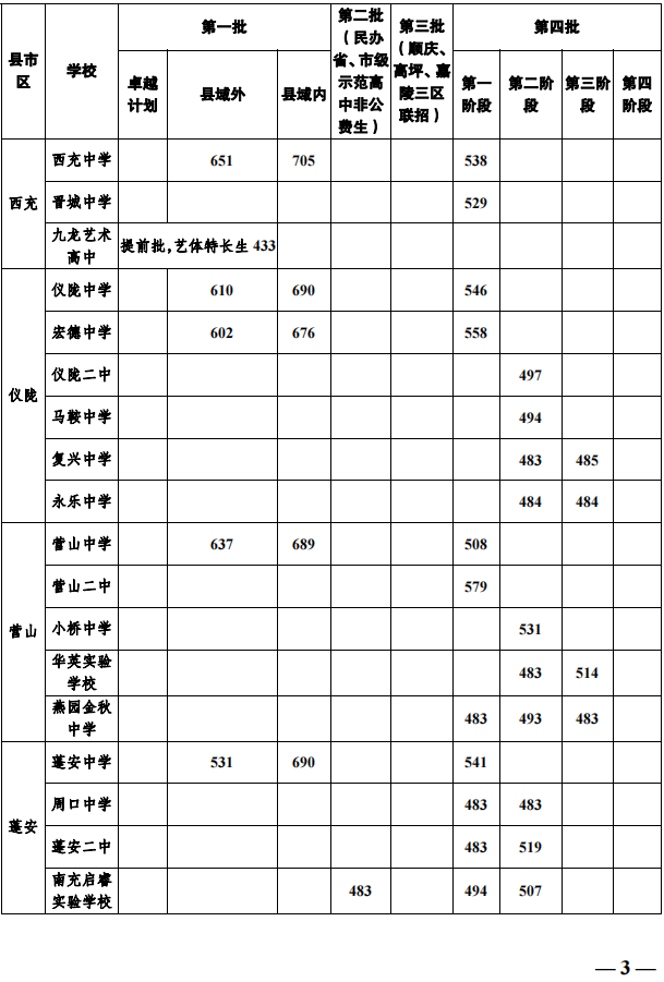 2023年南充市中考重點(diǎn)線以下普高線以上能上哪些高中？