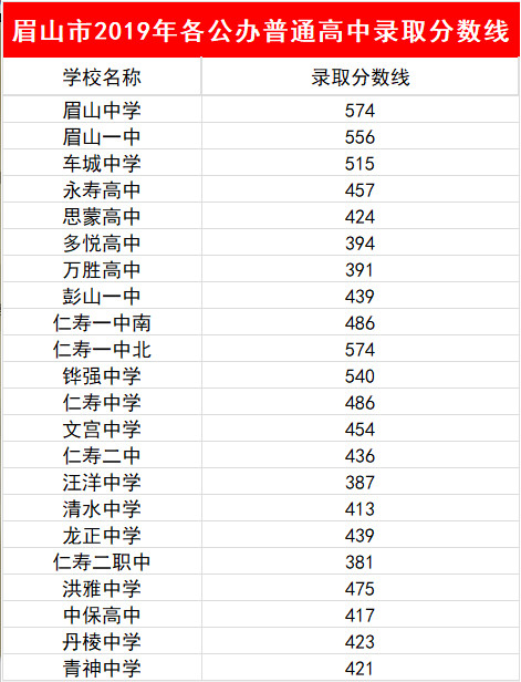 2023年眉山市中考普高線以下能上哪些高中？