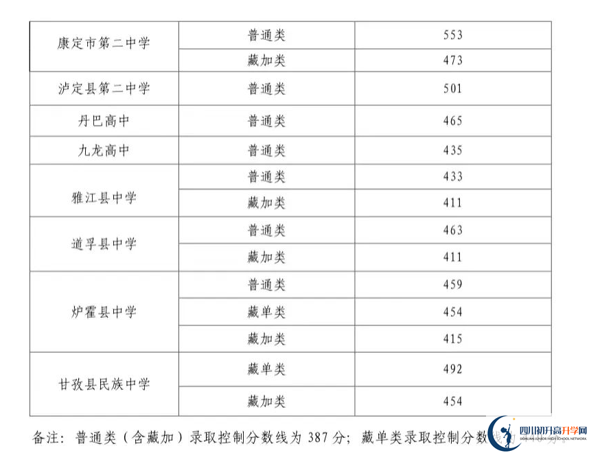 2023年甘孜州中考普高線以下能上哪些高中？