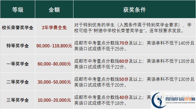 2023年成都市成都樹德中學(xué)光華校區(qū)有沒有獎(jiǎng)學(xué)金，政策是什