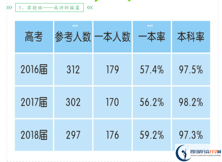 2023年高考成都市新津中學重本升學率是多少？