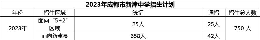 2024年成都市新津中學(xué)招生計(jì)劃是多少？