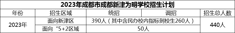 2024年成都市成都新津?yàn)槊鲗W(xué)校招生人數(shù)是多少？