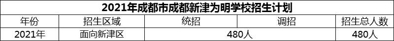 2024年成都市成都新津?yàn)槊鲗W(xué)校招生人數(shù)是多少？