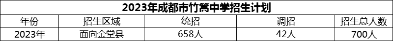 2024年成都市竹篙中學(xué)招生計(jì)劃是多少？