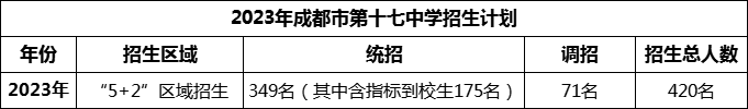 2024年成都市第十七中學(xué)招生人數(shù)是多少？