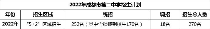 2024年成都市第二中學(xué)招生計(jì)劃是多少？