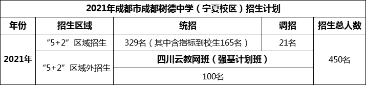 2024年成都市成都樹(shù)德中學(xué)招生人數(shù)是多少？