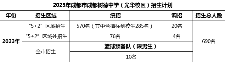 2024年成都市成都樹德中學(xué)光華校區(qū)招生人數(shù)是多少？