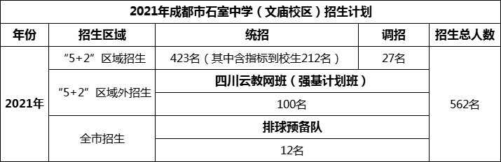 2024年成都市成都石室中學(xué)招生計(jì)劃是多少？