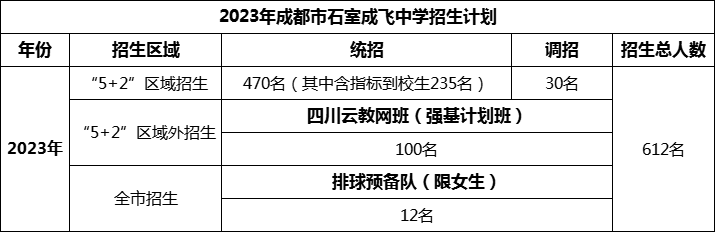 2024年成都市成都石室中學(xué)招生計(jì)劃是多少？