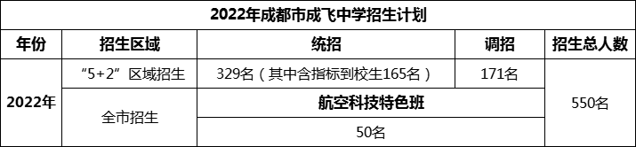2024年成都市石室成飛中學(xué)招生人數(shù)是多少？