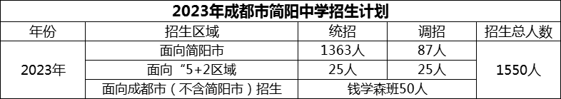 2024年成都市簡陽中學(xué)招生計劃是多少？