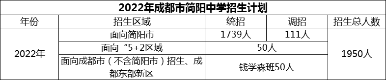 2024年成都市簡陽中學(xué)招生計劃是多少？