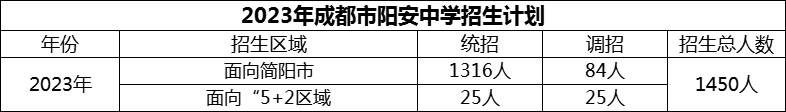 2024年成都市陽安中學(xué)招生計(jì)劃是多少？