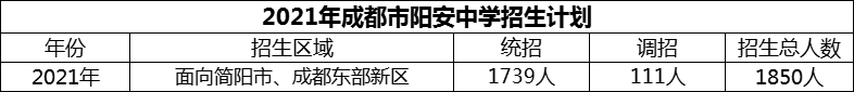 2024年成都市陽安中學(xué)招生計(jì)劃是多少？