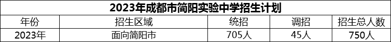 2024年成都市簡陽實驗中學招生計劃是多少？