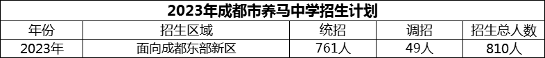 2024年成都市養(yǎng)馬中學(xué)招生計(jì)劃是多少？