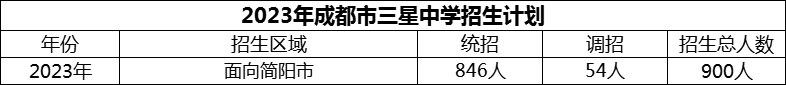2024年成都市三星中學(xué)招生計(jì)劃是多少？
