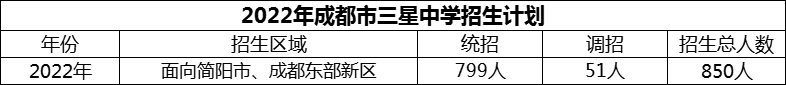 2024年成都市三星中學(xué)招生計(jì)劃是多少？