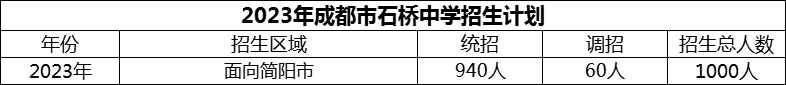 2024年成都市石橋中學(xué)招生計(jì)劃是多少？