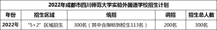 2024年成都市四川師范大學(xué)實驗外國語學(xué)校招生人數(shù)是多少？