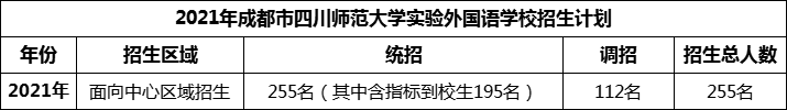 2024年成都市四川師范大學(xué)實驗外國語學(xué)校招生人數(shù)是多少？