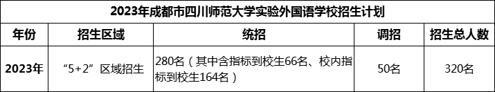 2024年成都市四川師范大學(xué)實驗外國語學(xué)校招生人數(shù)是多少？