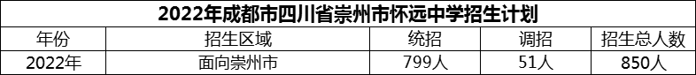 2024年成都市四川省崇州市懷遠(yuǎn)中學(xué)招生計(jì)劃是多少？