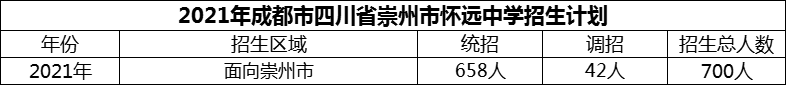 2024年成都市四川省崇州市懷遠(yuǎn)中學(xué)招生計(jì)劃是多少？