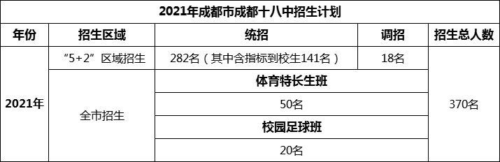 2024年成都市成都十八中招生計劃是多少？
