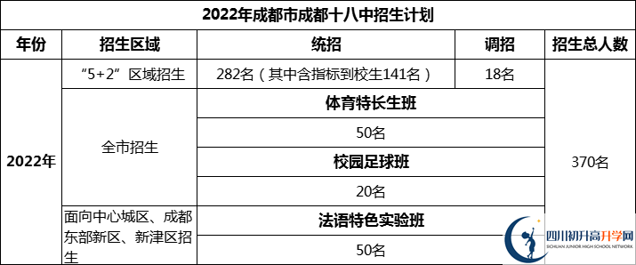 2024年成都市成都十八中招生計劃是多少？