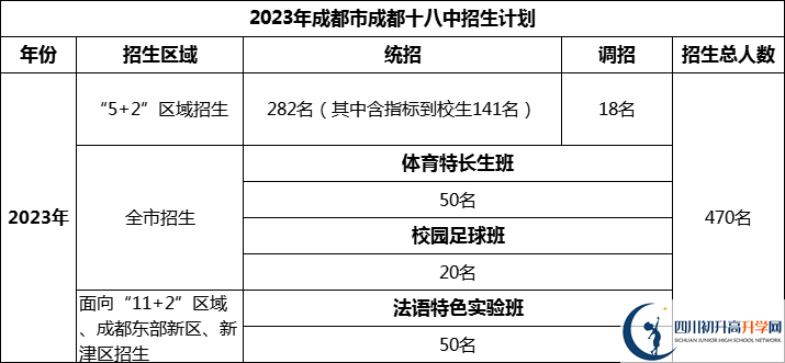 2024年成都市成都十八中招生計劃是多少？