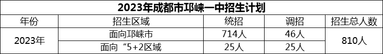 2024年成都市邛崍一中招生計(jì)劃是多少？