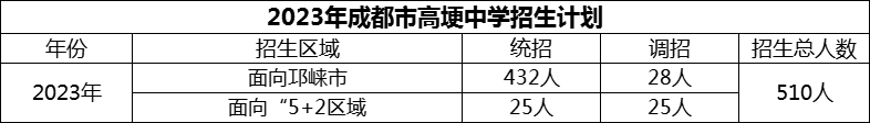 2024年成都市高埂中學招生計劃是多少？