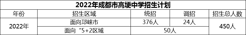 2024年成都市高埂中學招生計劃是多少？
