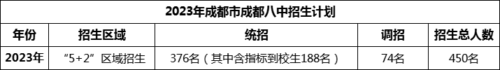 2024年成都市成都八中招生計(jì)劃是多少？