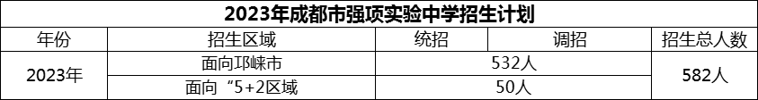 2024年成都市強項實驗中學招生計劃是多少？