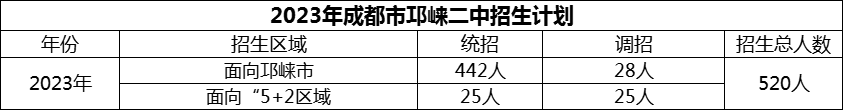 2024年成都市邛崍二中招生計(jì)劃是多少？