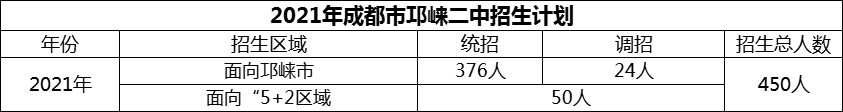 2024年成都市邛崍二中招生計(jì)劃是多少？