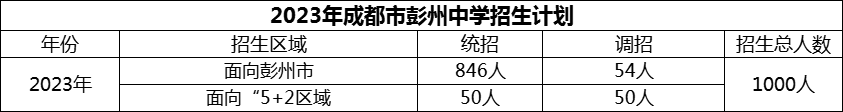 2024年成都市彭州中學(xué)招生計(jì)劃是多少？