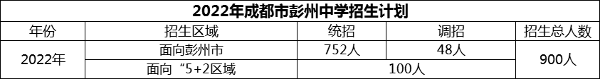 2024年成都市彭州中學(xué)招生計(jì)劃是多少？